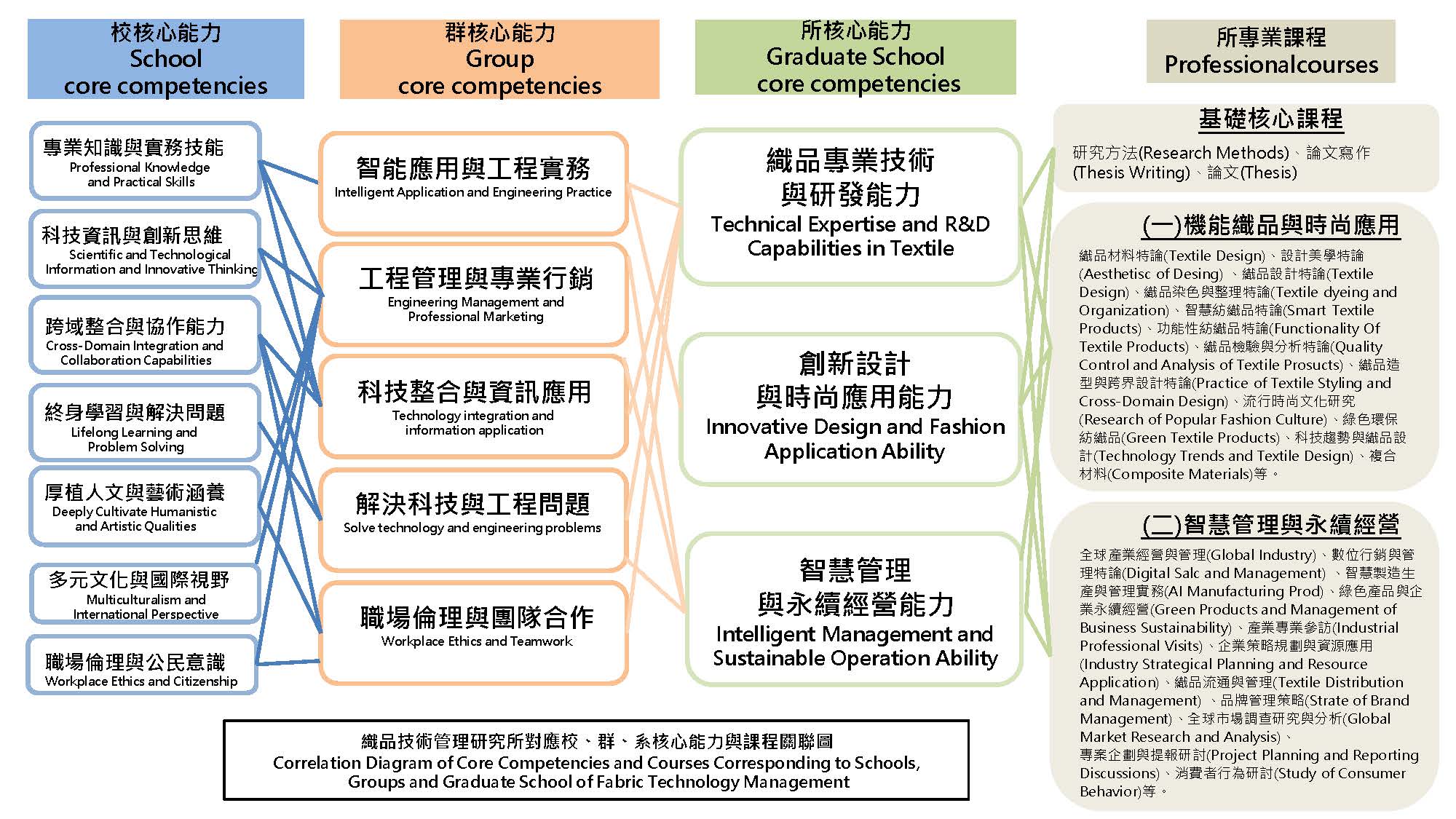 (114級)織品技術管理研究所核心能力對應各指標與課程關聯圖格式 (已新增英文譯文)20250304